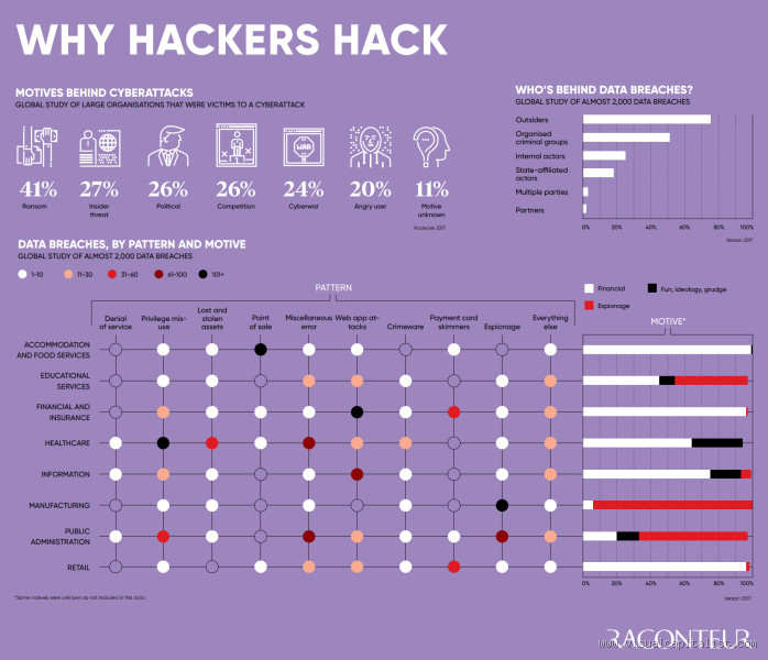 Why Do Hackers Want to Hack Me? Uncovering Their Motives