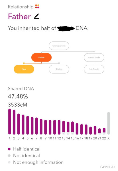Why Do I Only Share 47% DNA with My Father?