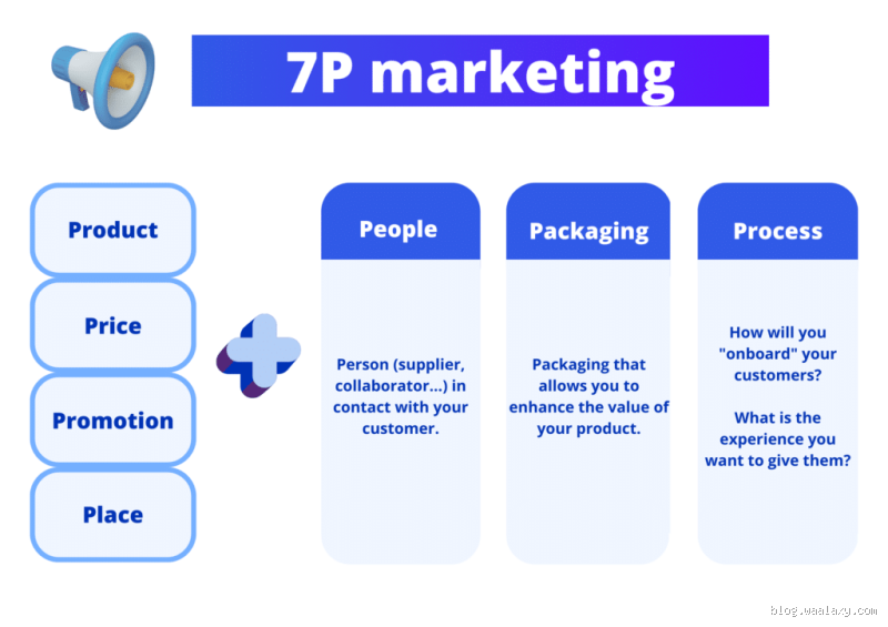 Why Has the Marketing Mix Grown from 4Ps to 7Ps?