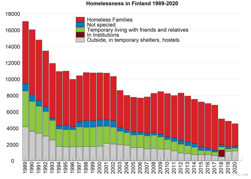 Why is There No Homelessness in Finland? The Truth Behind the Solution