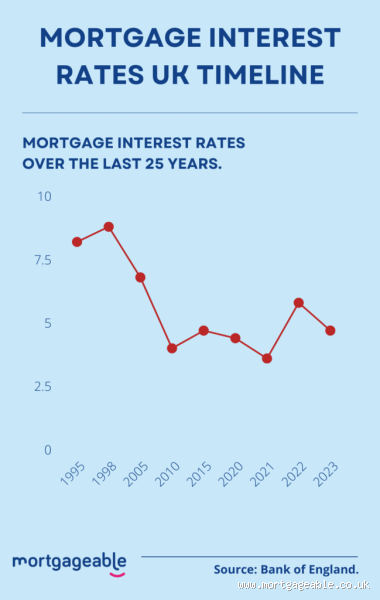 Will Mortgage Rates Drop by 2026 in the UK? Here’s What to Expect
