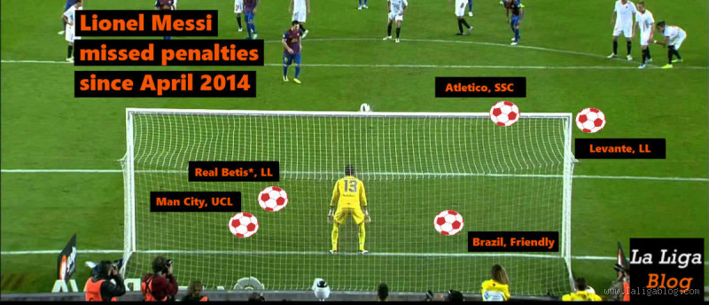How Long Has Messi Missed a Penalty? Key Insights & Dates