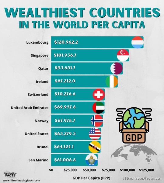 What Is the Richest Country in 2024? Discover the Top Ranked by GDP Per Capita