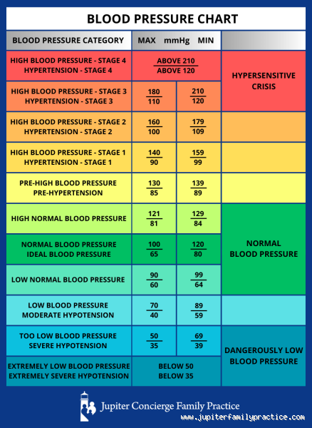 Is 143/73 Good? Understanding Your Blood Pressure Reading