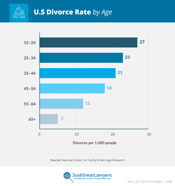 What Age Do Most People Get Divorced? Understanding the Key Trends