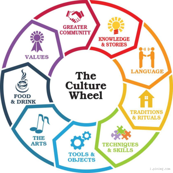 Discover the 5 Core Elements of Culture: What Shapes Our Societies?