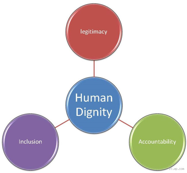 What Does It Mean That All People Have Dignity and Value?