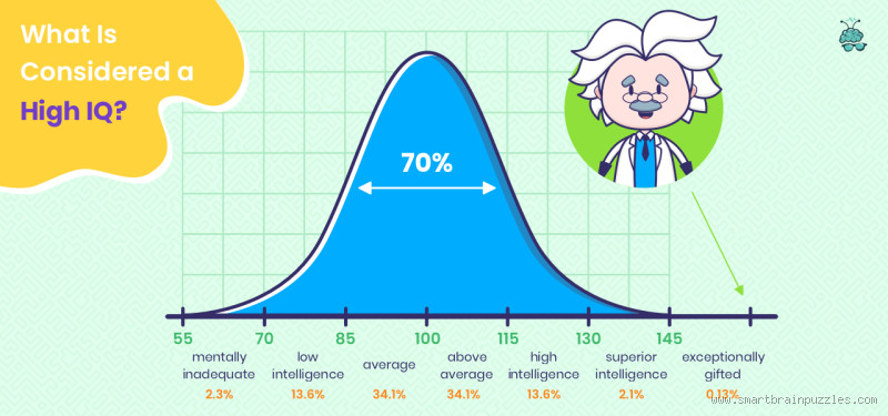 Does High IQ Mean Smart? Exploring the True Definition of Intelligence