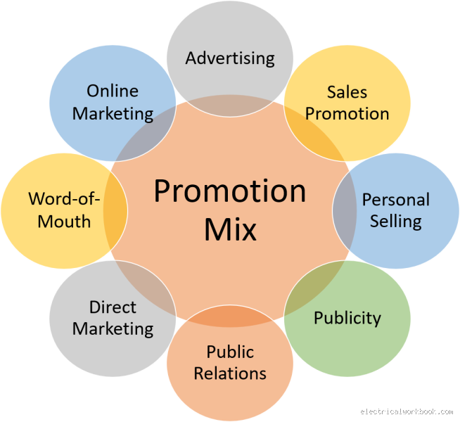 How Does the Promotional Mix Fit Into the Marketing Mix Exactly?