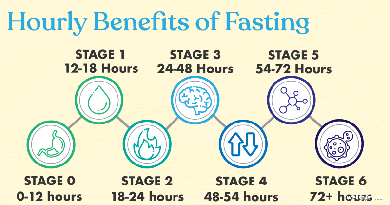How Much Fat Can You Lose in 72 Hours Fast? The Truth Revealed