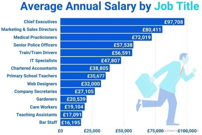 Is 500k a Good Salary in the UK? What You Need to Know