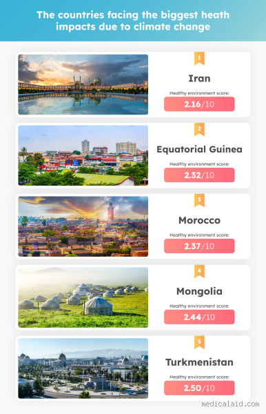 Is It Healthier to Live in a Warm Climate?