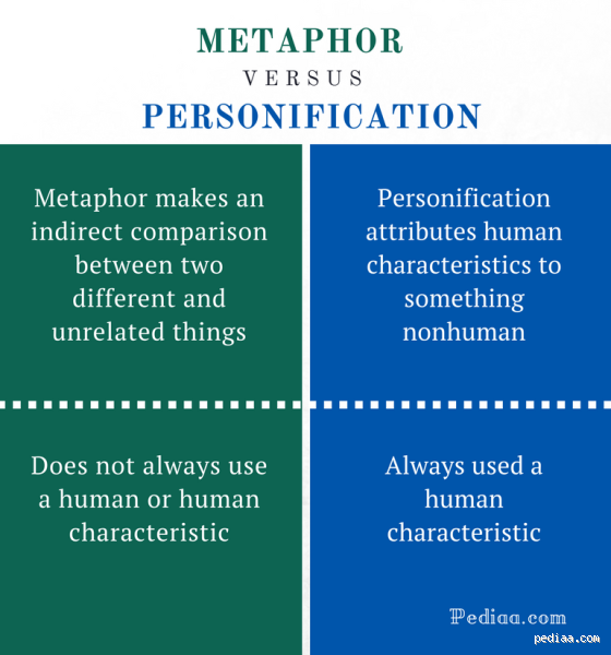 Is Personification a Metaphor? Exploring the Difference