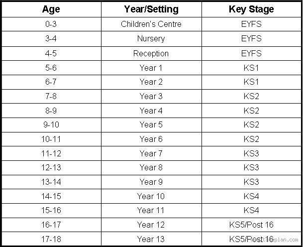 What Age is Year 11 in London?