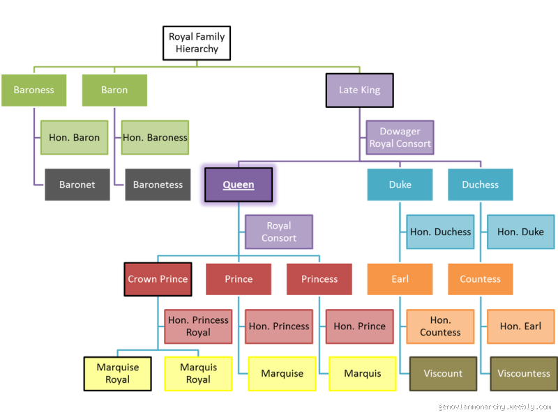 What Are Royal Titles in Order? Understanding the Hierarchy of Nobility