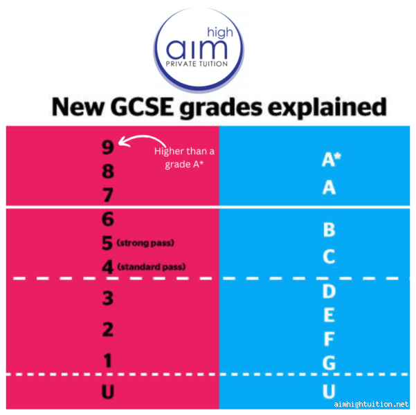 What Does D1 Mean in GCSE? Understanding the Grading System