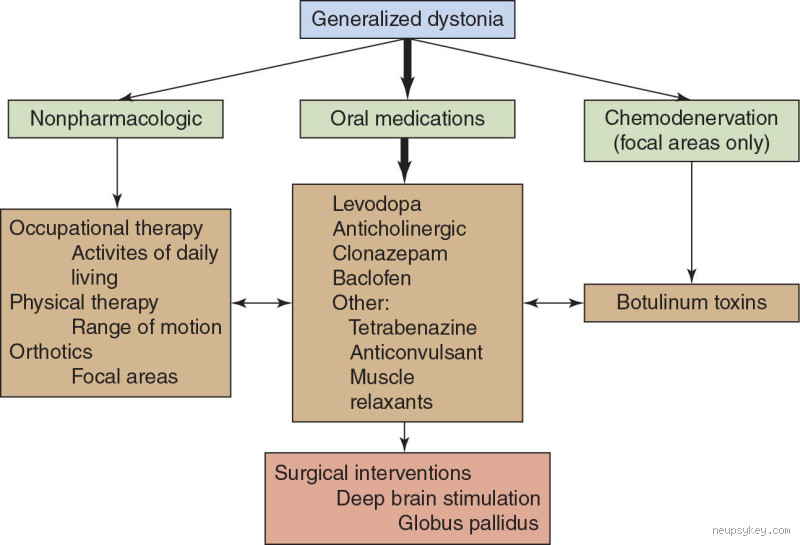What Drugs Cause Dystonic Movements? Understanding the Link