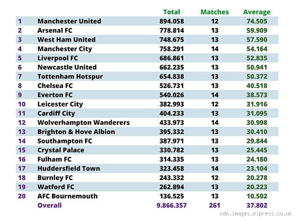 What is Chelsea's Average Attendance in the Premier League?