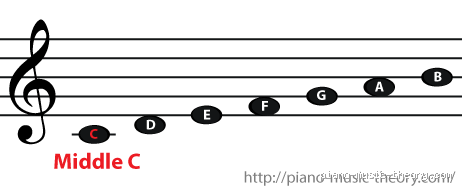 What is the C Above Middle C Called? A Deep Dive Into Musical Notes