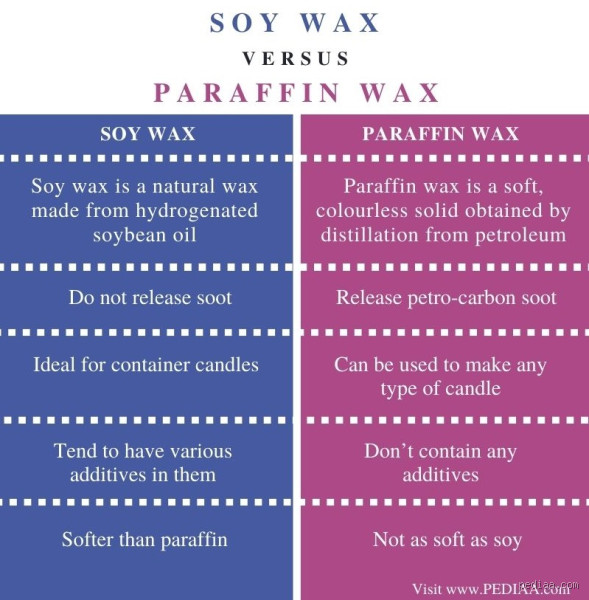 What is the Difference Between Paraffin and Wax?