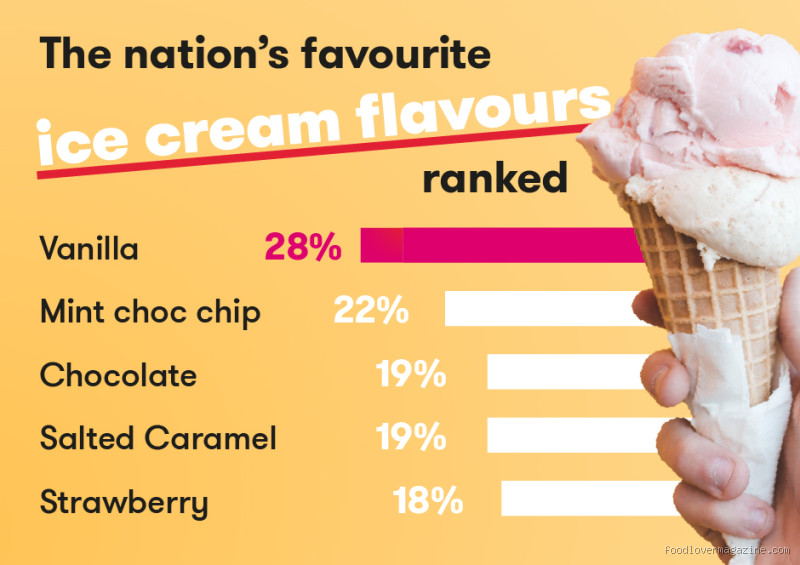 What Is the Most Popular Ice Cream Flavor in the UK?