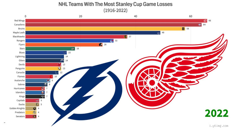 What Team Has Lost the Most Stanley Cup Finals? The Heartbreaking Stats
