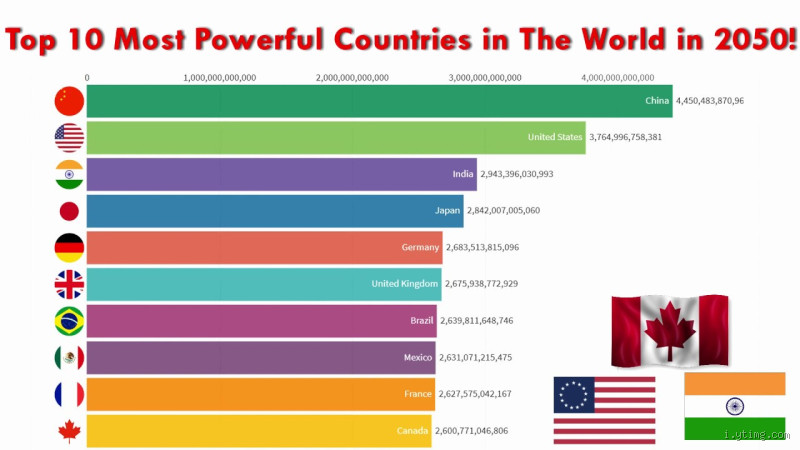 Which Country Will Be the Most Powerful in 2035?
