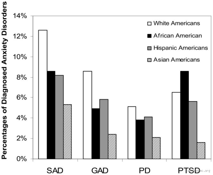 Which Ethnic Group Has the Greatest Risk of Developing Generalized Anxiety Disorder?