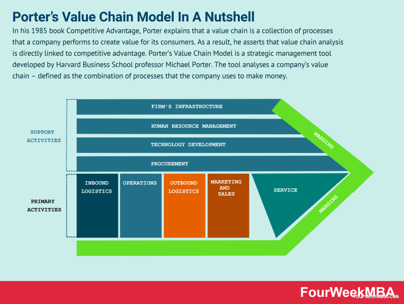 Why is Porter's value chain?