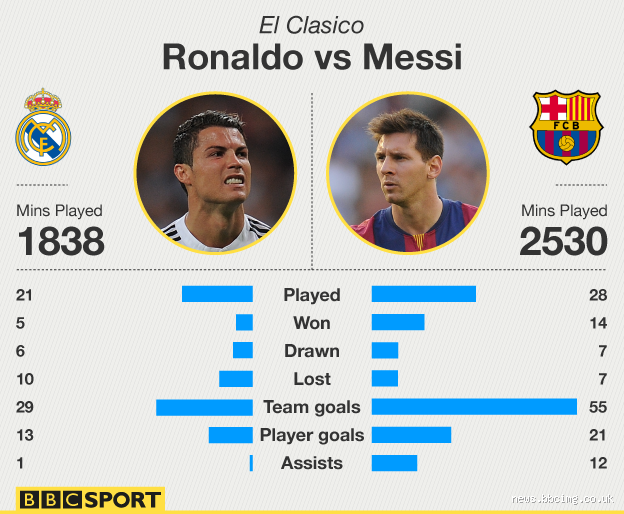 How Many El Clásicos Has Ronaldo Won? The Real Story