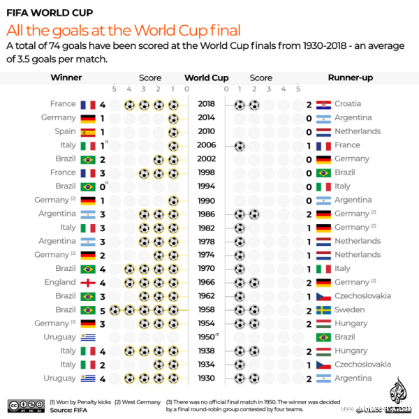 What is the Highest Score in World Cup?