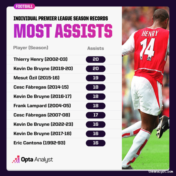 Who is the Top Assist in Premier League History?